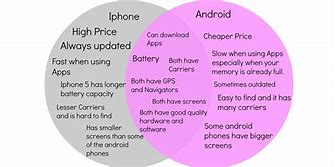 Image result for The Similarities Between iPhone and Android