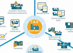 Image result for Smart Factory Solutions