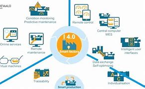 Image result for Smart Factory Definition