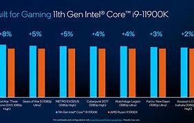 Image result for Gaming On Intel EVO I-9