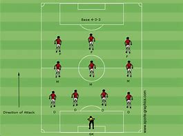Image result for Formation of Football