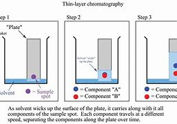 Image result for Chromatography Method