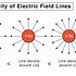 Image result for Draw Electric Field Lines