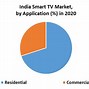 Image result for TV Market Share in India Statista by Manufacturer