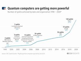 Image result for History of Quantum Computing