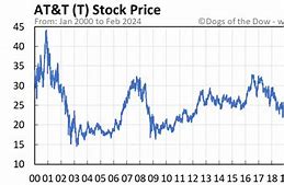 Image result for T Stock Quote Today