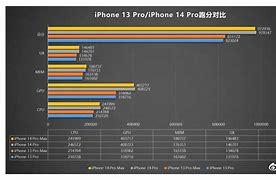 Image result for iPhone 10 Processor Speed