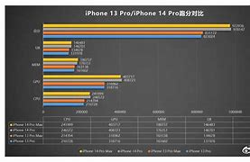 Image result for iPhone 14 Pro Geekbench Scor3e
