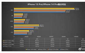Image result for iPhone 11 Pro Benchmark vs