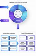 Image result for Types of Contract Management Models