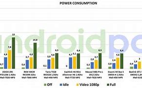Image result for iPhone SE vs A53 Power Chip Graph