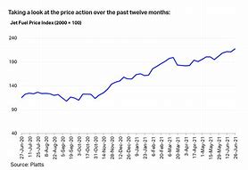 Image result for Historical Jet Fuel Prices