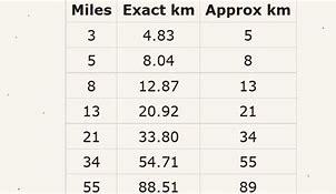 Image result for Kilometers to Miles Table