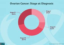 Image result for Staging of Ovarian Cancer