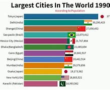 Image result for Largest Cities in the World by Population
