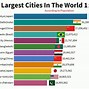 Image result for What Is the Biggest City in the World