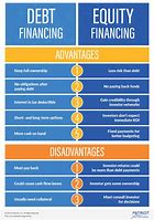 Image result for Comparison Between Debt Financing and Equity Financing