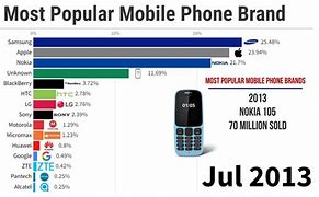 Image result for Best Global Cell Phone Brands