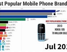 Image result for Most Popular Cell Phones