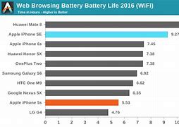 Image result for iPhone SE XS Battery Life
