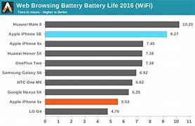 Image result for iPhone SE vs 11 Battery Life