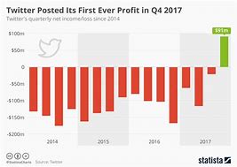 Image result for How Much Profit Do Twitter Yild within Hours