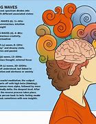 Image result for Trance Brain Waves