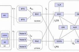 Image result for UMTS Network Interfaces