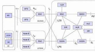 Image result for UMTS in Mobile Communication