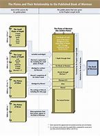 Image result for Book of Mormon Plates Chart