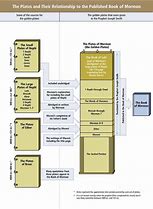 Image result for Book of Mormon Plates Chart