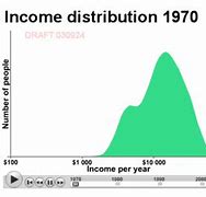 Image result for Income Bell Curve Chart America