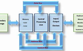 Image result for Computer Architecture Components