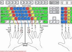Image result for Touch Typing Keyboard Layout