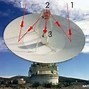 Image result for How Does an Antenna Work