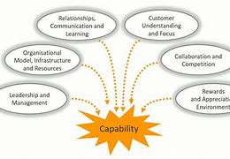 Image result for Capability System Gears