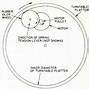 Image result for Turntable Steering System Example