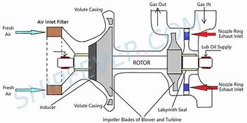 Image result for Turbocharger Working Principle