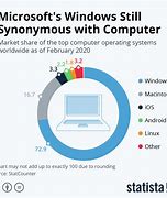 Image result for Microsoft PC OS Market Share