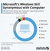Image result for Is Windows Market Share