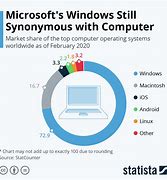 Image result for Windows PC Market Share