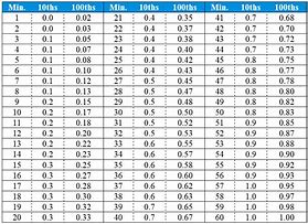 Image result for Hundredth Time Conversion Chart