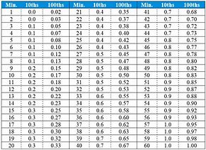 Image result for Lathem Time Charts by Tenths Place