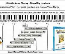 Image result for Piano Number System