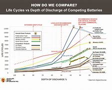 Image result for Battery Life Cycle