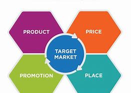 Image result for Four PS of Marketing Mix