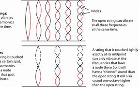 Image result for Harmonic Overtone Series