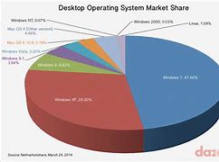 Image result for Windows Operating System Market Share