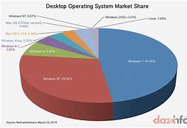 Image result for Windows OS Percentage