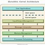 Image result for Operating System Architecture